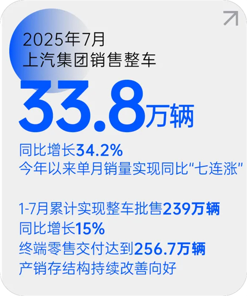 10BET十博官方网站月销量七连涨 源于一场自我革新的转型突围